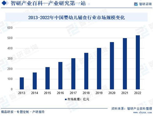 2024年中國嬰幼兒輔食行業(yè)市場調查 產業(yè)鏈全景與市場需求規(guī)模預測