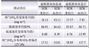 SCR脫硝系統(tǒng)性能及空氣預(yù)熱器阻力上升的綜合分析與測試方法